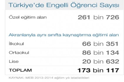 Türkiye&#8217;de engelli nüfus eğitimde de geri kalıyor