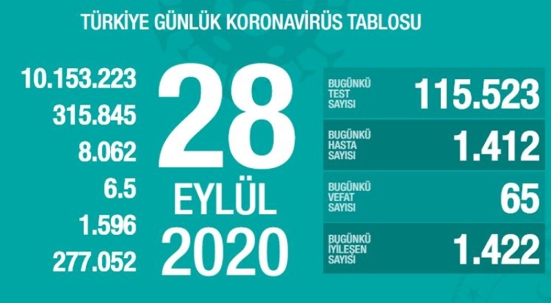 Türkiye'de son 24 saatte korona virüsten 65 kişi hayatını kaybetti