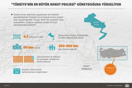 "Türkiye&#039;nin en büyük konut projesi" Güneydoğu&#8217;da yükseliyor