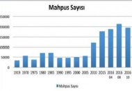 Tutuklu ve mahpus sayısı 210 bini buldu 