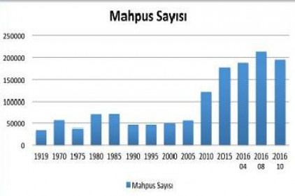 Tutuklu ve mahpus sayısı 210 bini buldu 