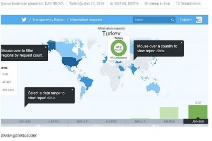 Twitter Şeffaflık Raporu: 442 İçerik Çıkarma Talebinin 408&#039;i Türkiye&#039;den 
