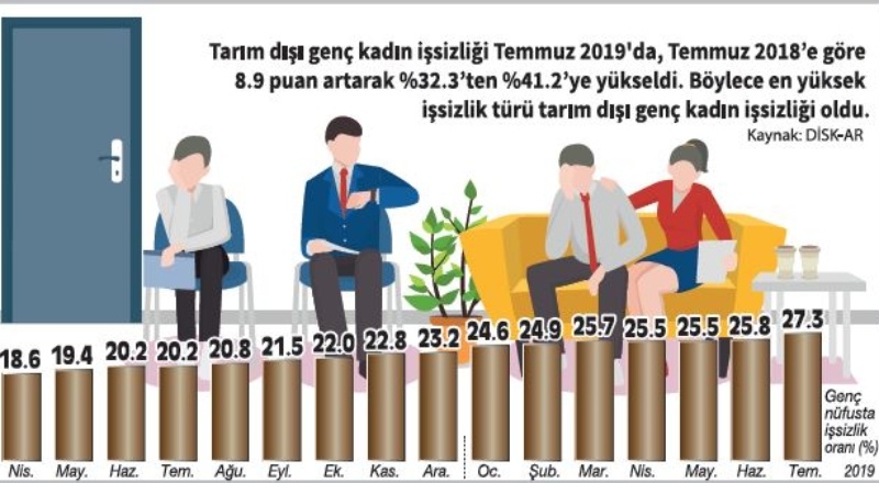 Üniversite mezunu işsizlik sorunu daha da büyüyecek