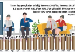 Üniversite mezunu işsizlik sorunu daha da büyüyecek