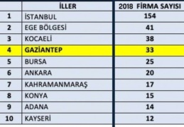 Üretimden satış tutarı arttı
