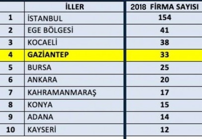 Üretimden satış tutarı arttı