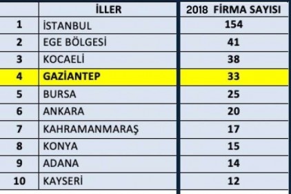 Üretimden satış tutarı arttı