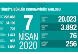 Vaka sayısı 34 bin 109 ölü sayısı 725’e çıktı