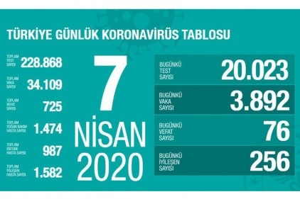Vaka sayısı 34 bin 109 ölü sayısı 725’e çıktı