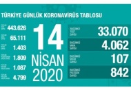 Vaka sayısı 65 bin 111'e ölü sayısı 1.413'e çıktı