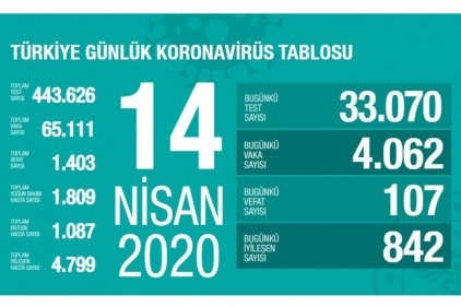Vaka sayısı 65 bin 111'e ölü sayısı 1.413'e çıktı