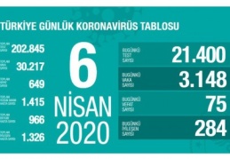 Vaka sayısı 30 bin 217'ye ölü sayısı 649’a çıktı