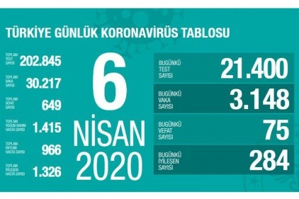 Vaka sayısı 30 bin 217'ye ölü sayısı 649’a çıktı