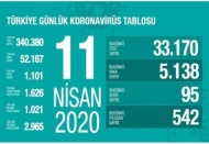 Vaka sayısı 52 bin 167'ye ölü sayısı 1101'e yükseldi
