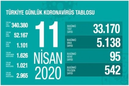 Vaka sayısı 52 bin 167'ye ölü sayısı 1101'e yükseldi