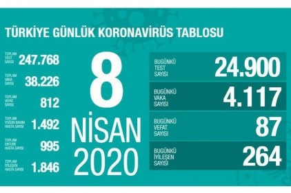 Vaka sayısı 38.226 ölü sayısı 812
