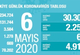 Vaka sayısı 131 bin 744’e ölü sayısı 3 bin 584’e çıktı
