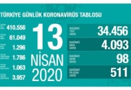 Vaka sayısı 61.049’a ölü sayısı 1.296'ya çıktı
