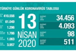 Vaka sayısı 61.049’a ölü sayısı 1.296'ya çıktı