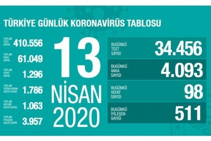 Vaka sayısı 61.049’a ölü sayısı 1.296'ya çıktı