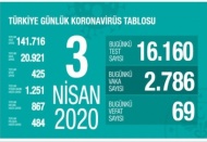 Vaka sayısı 20.921'e, ölü sayısı 425’e çıktı