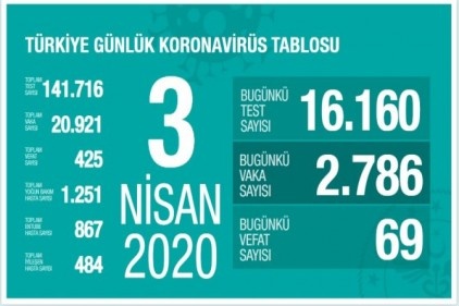 Vaka sayısı 20.921'e, ölü sayısı 425’e çıktı