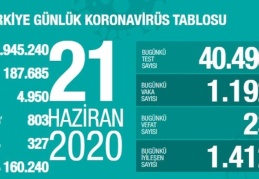 Vaka sayısı hala binin altına düşürülemedi