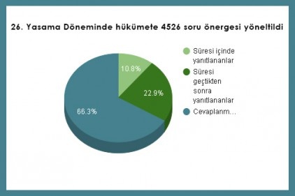 Vekiller soruyor, hükümet cevaplamıyor 