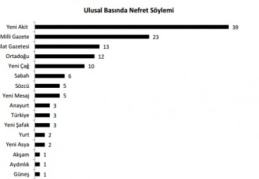 Yaygın basında nefret söylemi yüzde 30 arttı