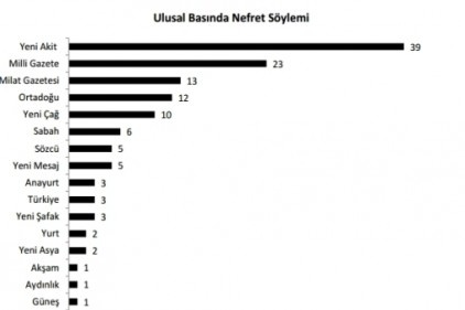 Yaygın basında nefret söylemi yüzde 30 arttı