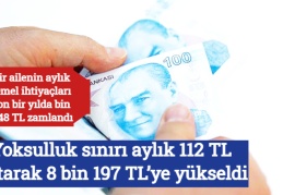 Yoksulluk sınırı aylık 112 TL artarak 8 bin 197 TL’ye yükseldi