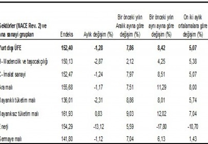 Yurt dışı üretici fiyat endeksi 1.28 azaldı