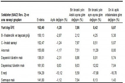 Yurt dışı üretici fiyat endeksi 1.28 azaldı