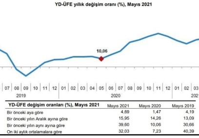 Yurt dışı üretici fiyatları yıllık yüzde 39.60 yükseldi