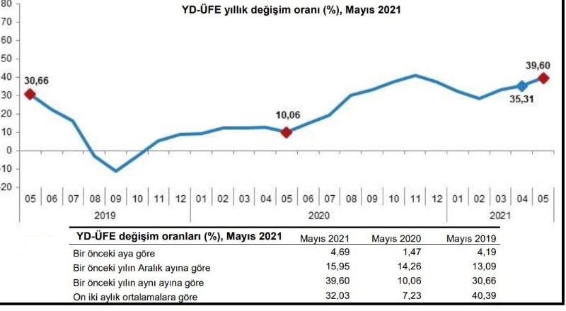 Yurt dışı üretici fiyatları yıllık yüzde 39.60 yükseldi