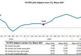 Yurt dışı üretici fiyatları yıllık yüzde 39.60 yükseldi
