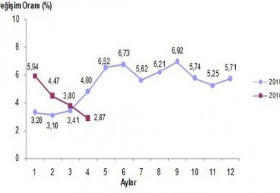 Yurt içi üretici fiyat endeksi aylık yüzde 0,52 arttı