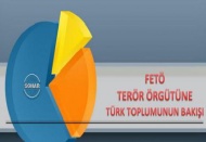 Yüzde 94.2, FETÖ’nün Türkiye’ye zararlı olduğu kanısında